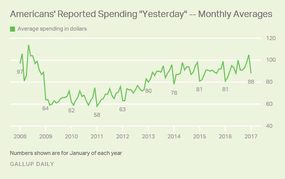 Post-Holiday U.S. Consumer Spending Shows Typical Decline